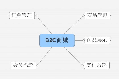 从零开始 b2c商城设计思路_文档下载